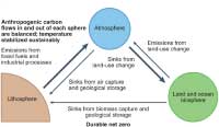 Durable Net Zero