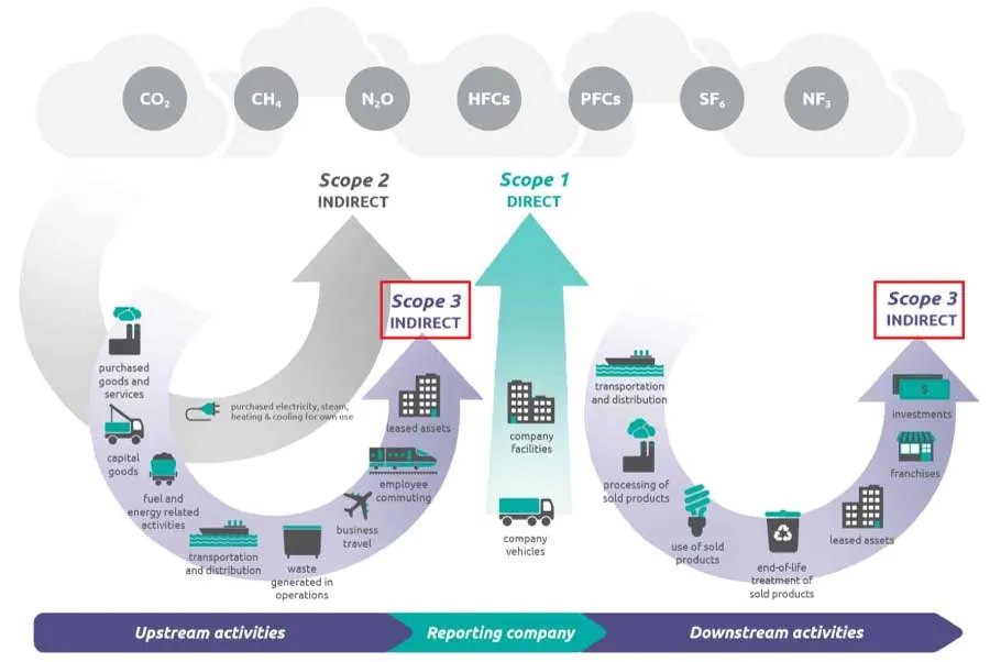 Scope 3 Greenhouse Gas (GHG) Emissions