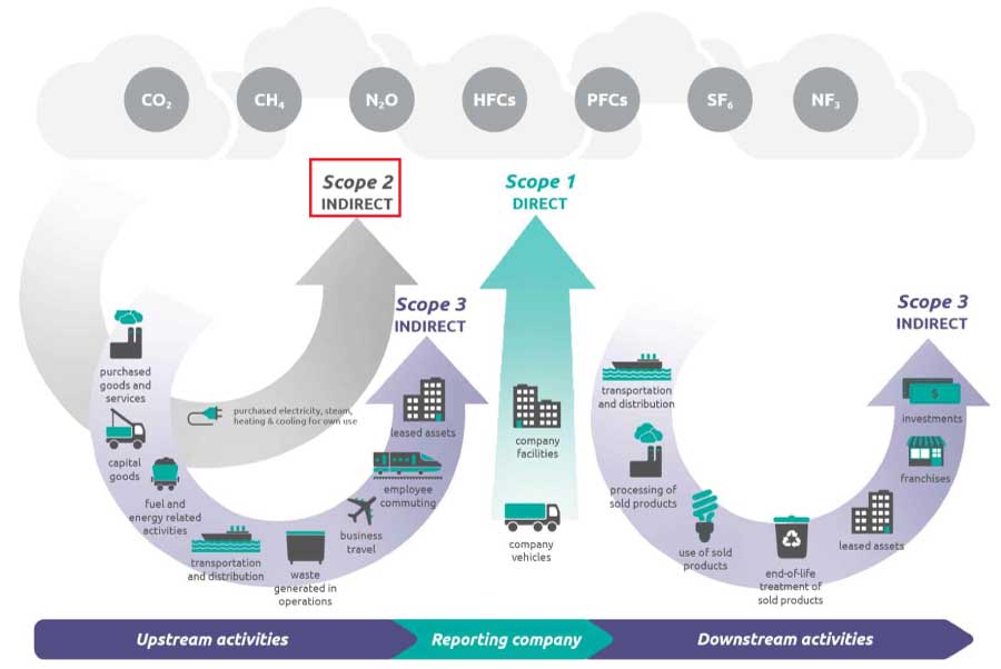 Scope 2 Greenhouse Gas (GHG) Emissions