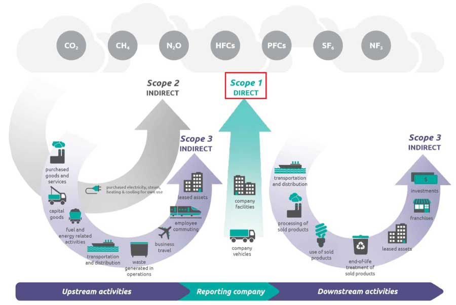 Scope 1 Greenhouse Gas (GHG) Emissions