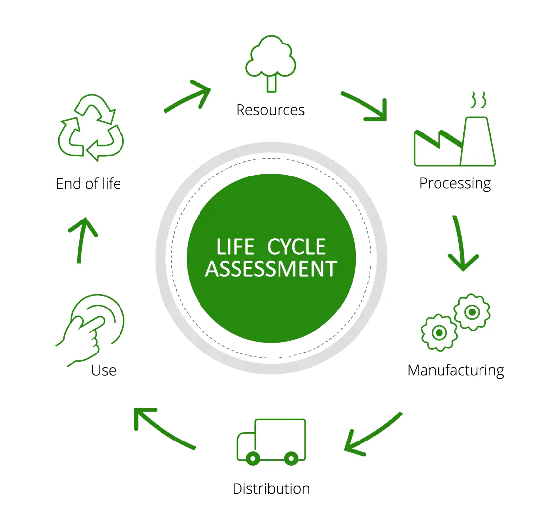 Life Cycle Assessments
