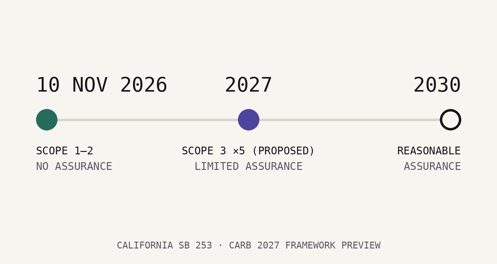 California SB 253: November 10 Is the Easy Part