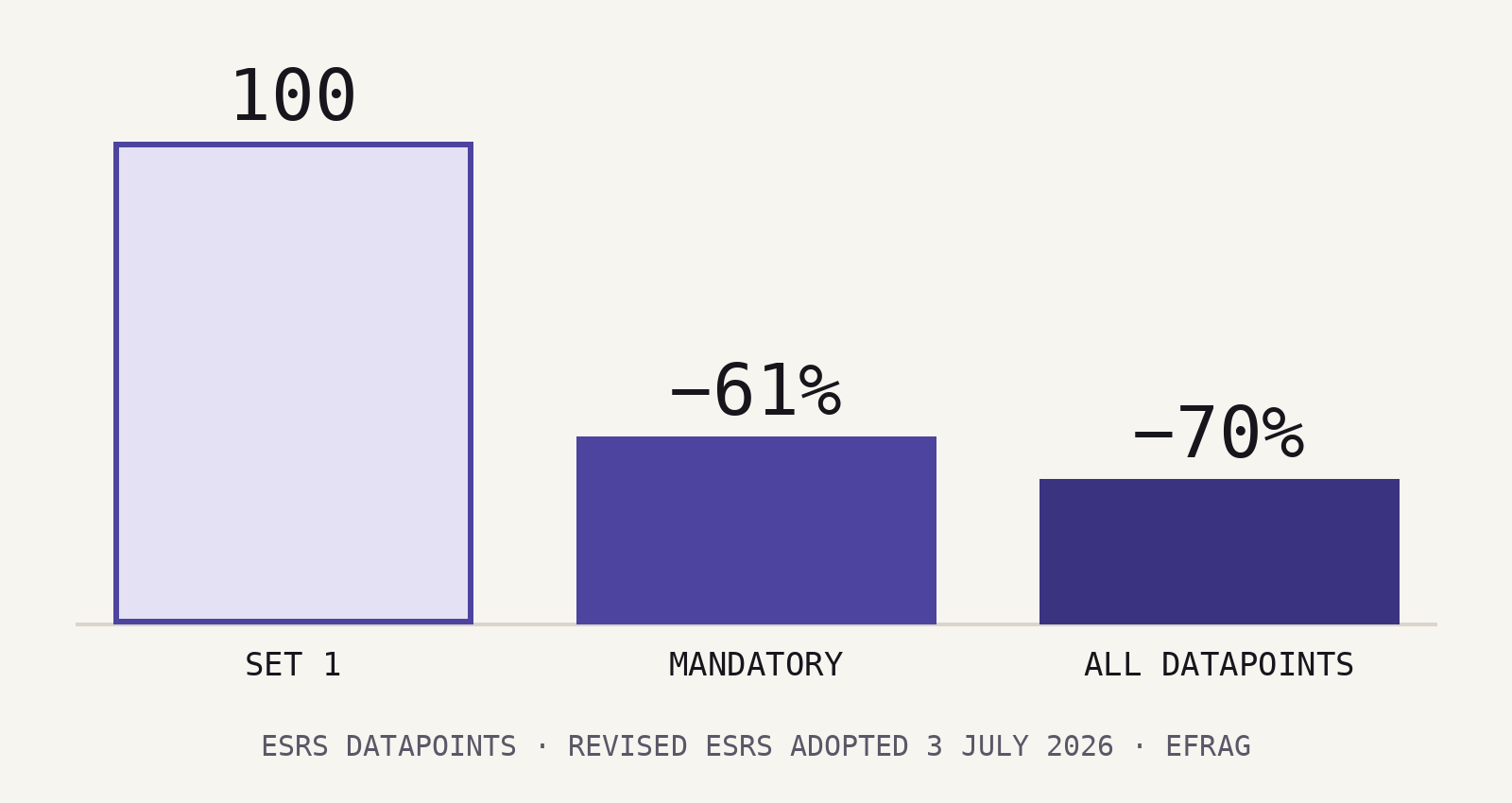CSRD After the Omnibus: What Your 2024 Compliance Memo Gets Wrong