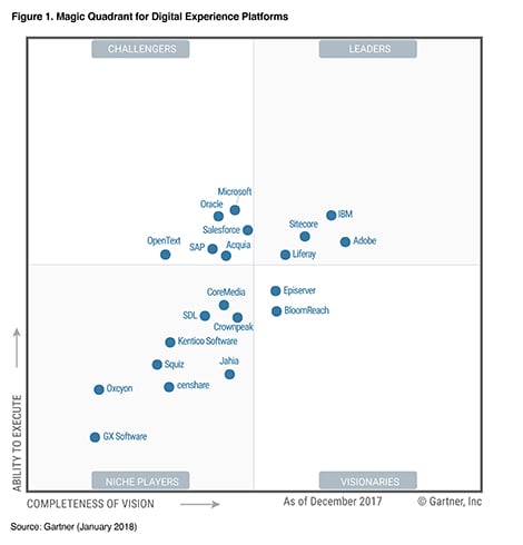 2018 Gartner Magic Quadrant for Digital Experience Platforms