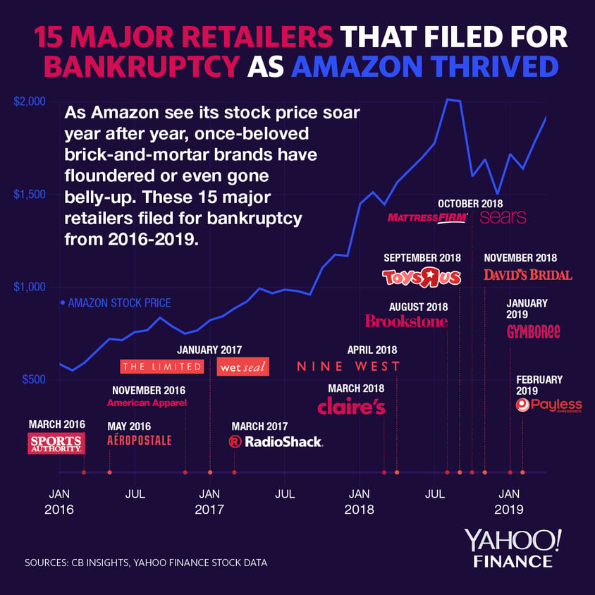 15 major retailers that files for bankruptcy as amazon thrived