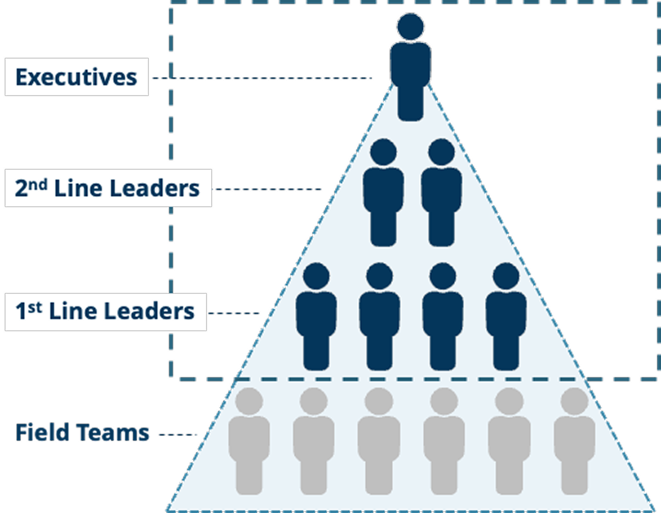 Accountability chain from executives through second-line leaders and first-line leaders down to field teams
