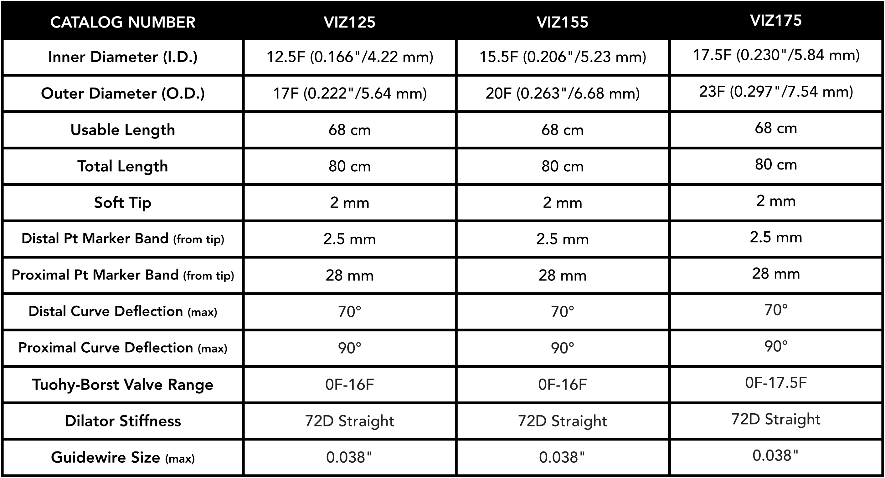 Table compares catheter sizes VIZ125, VIZ155, VIZ175 with measurements and specifications.