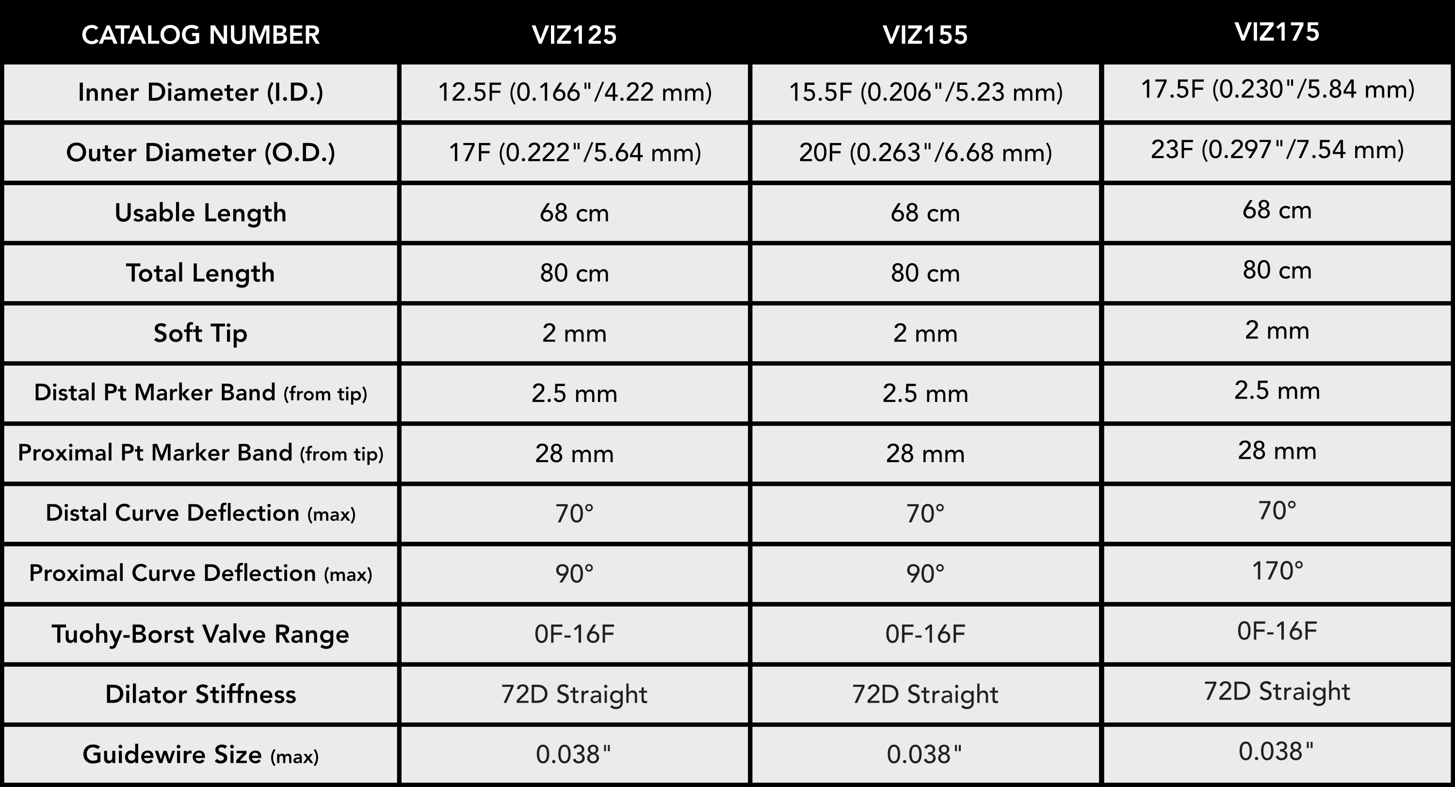 Table compares catheter sizes VIZ125, VIZ155, VIZ175 with measurements and specifications.