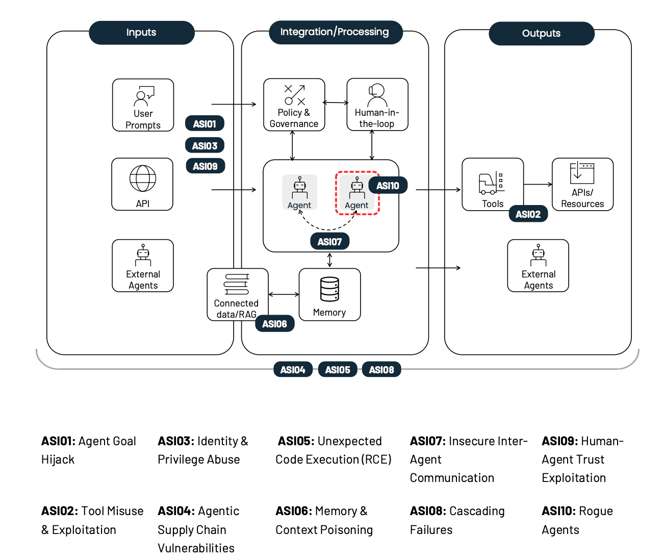 OWASP Top 10 for Agentic Applications visualization