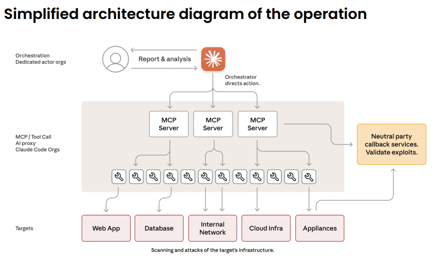 Architecture diagram showing Claude Code orchestration with MCP Servers and sub-agents