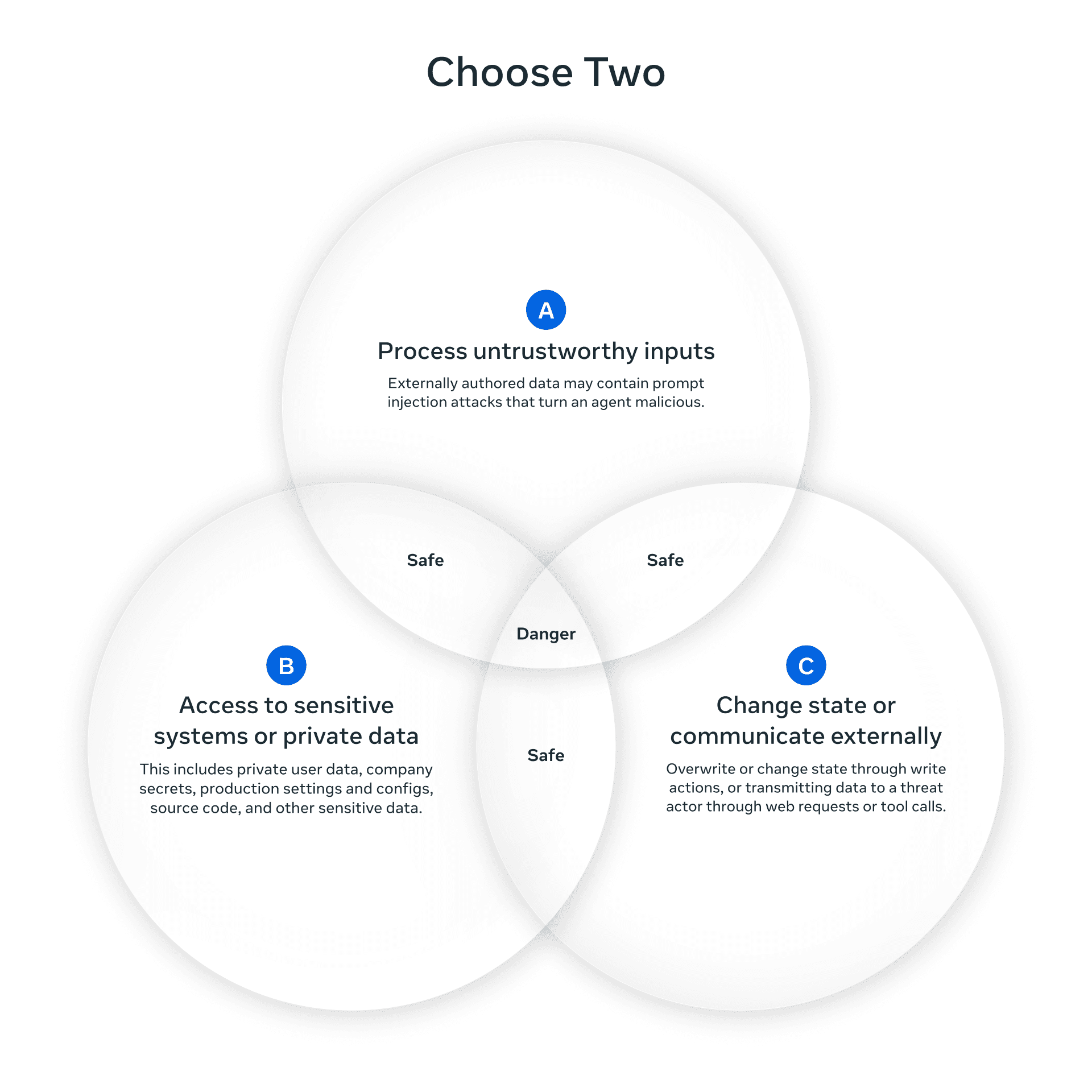 Rule of Two diagram