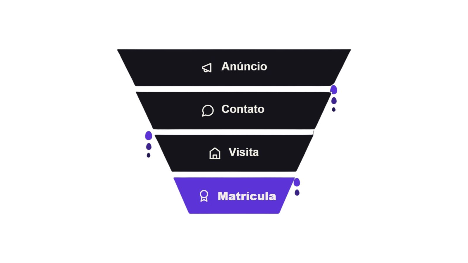 Funil de captação de alunos: etapas, métricas e onde ele costuma furar