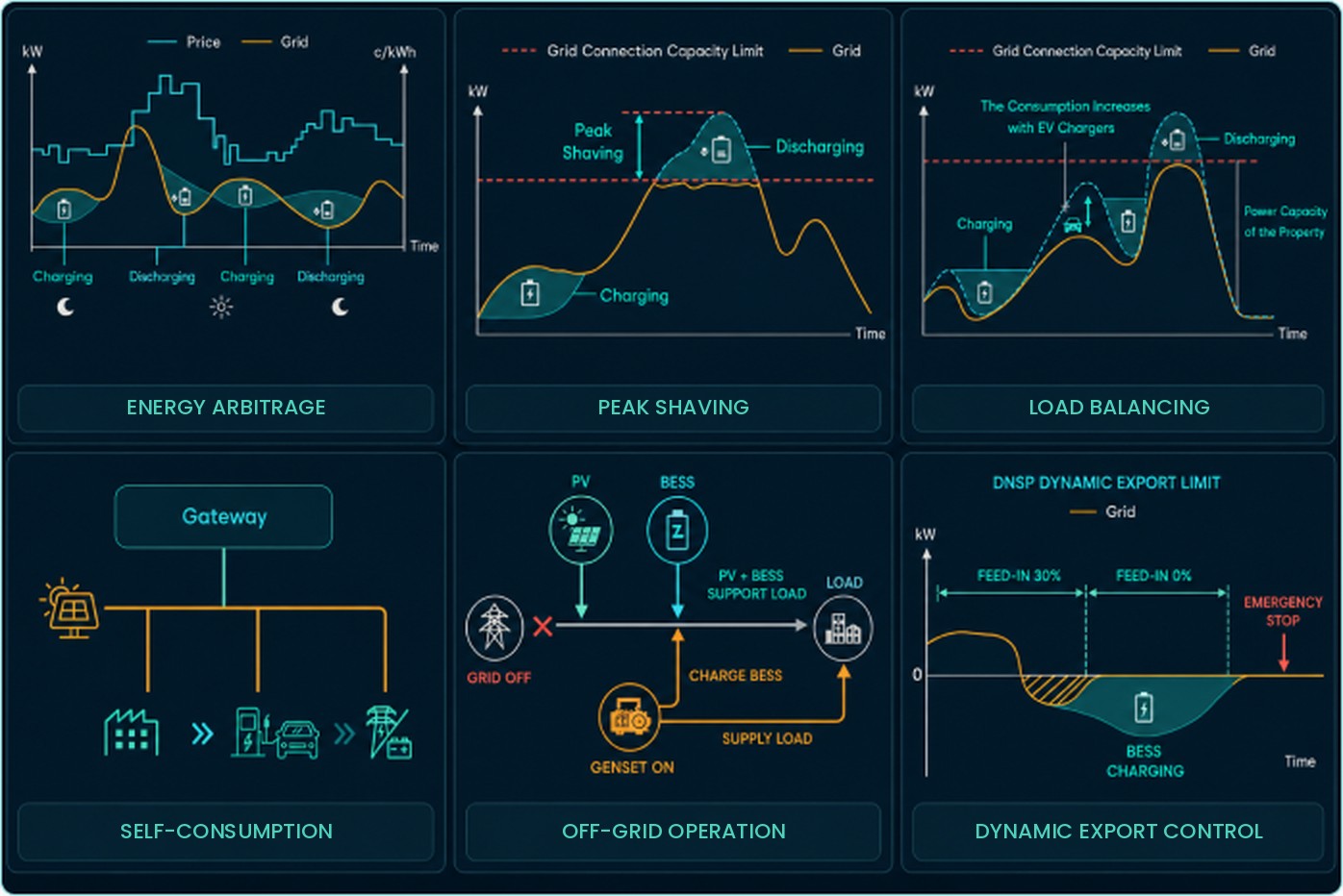 The six AI dispatch strategies: energy arbitrage, forecast-aware peak shaving, load balancing, self-consumption, off-grid operation and dynamic export control