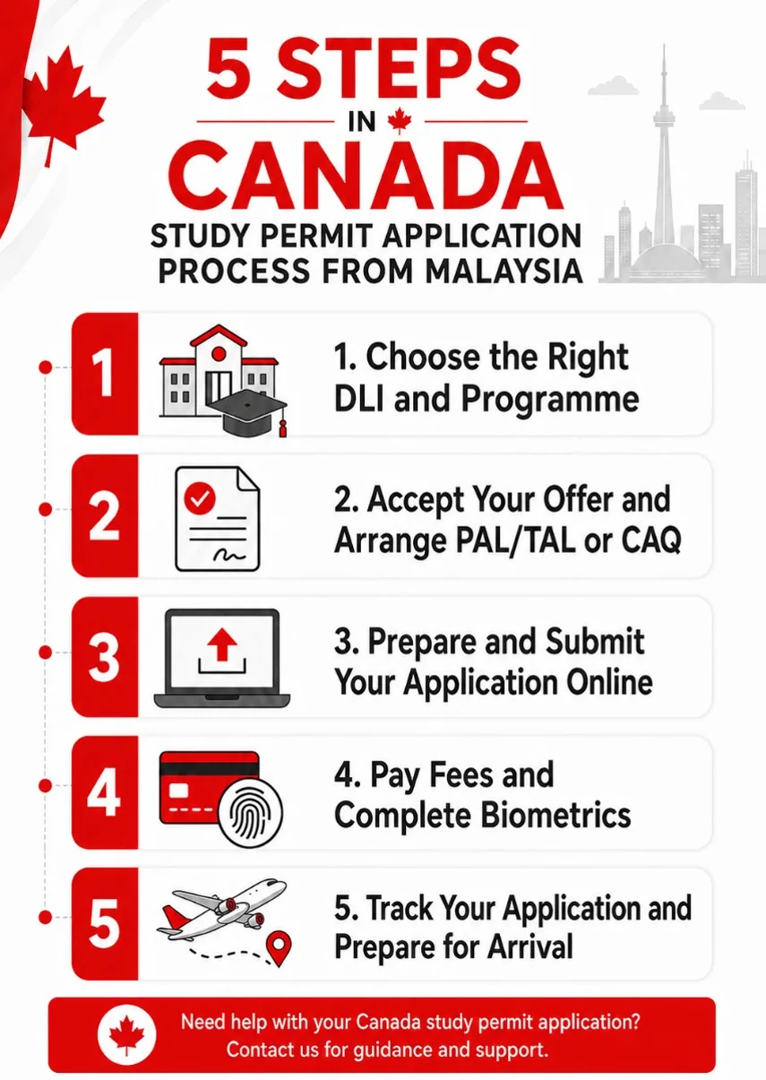 Application process for Canada study permit