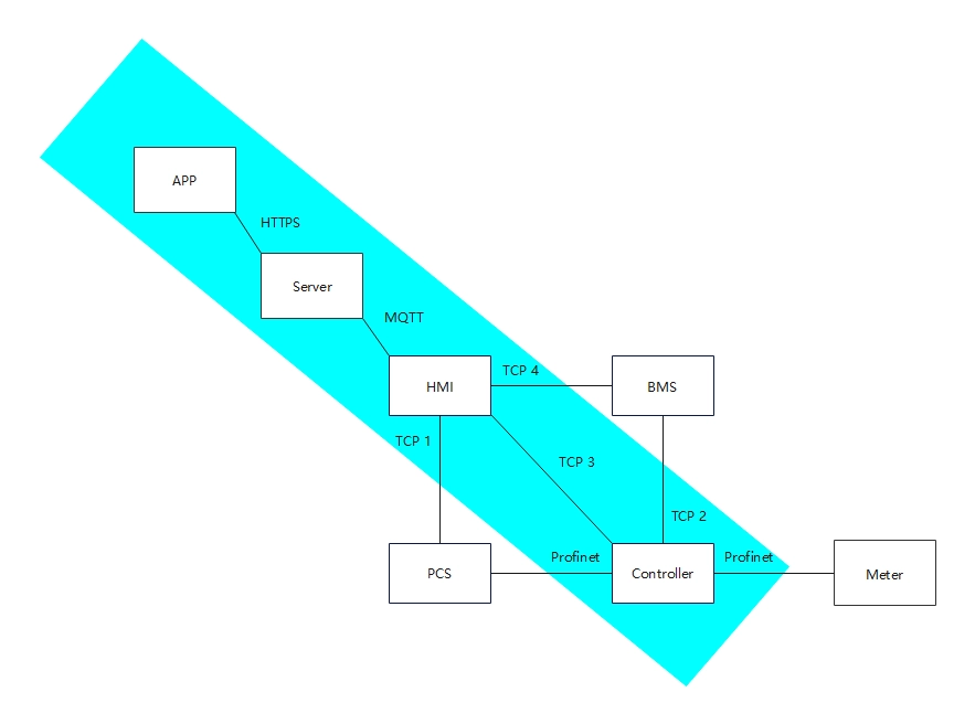 Netzwerkdiagramm der FFD POWER Ultra-Fast-EMS-Lösung: App, Server und HMI kommunizieren über HTTPS/MQTT mit PCS, Controller, BMS und Zähler via TCP und Profinet