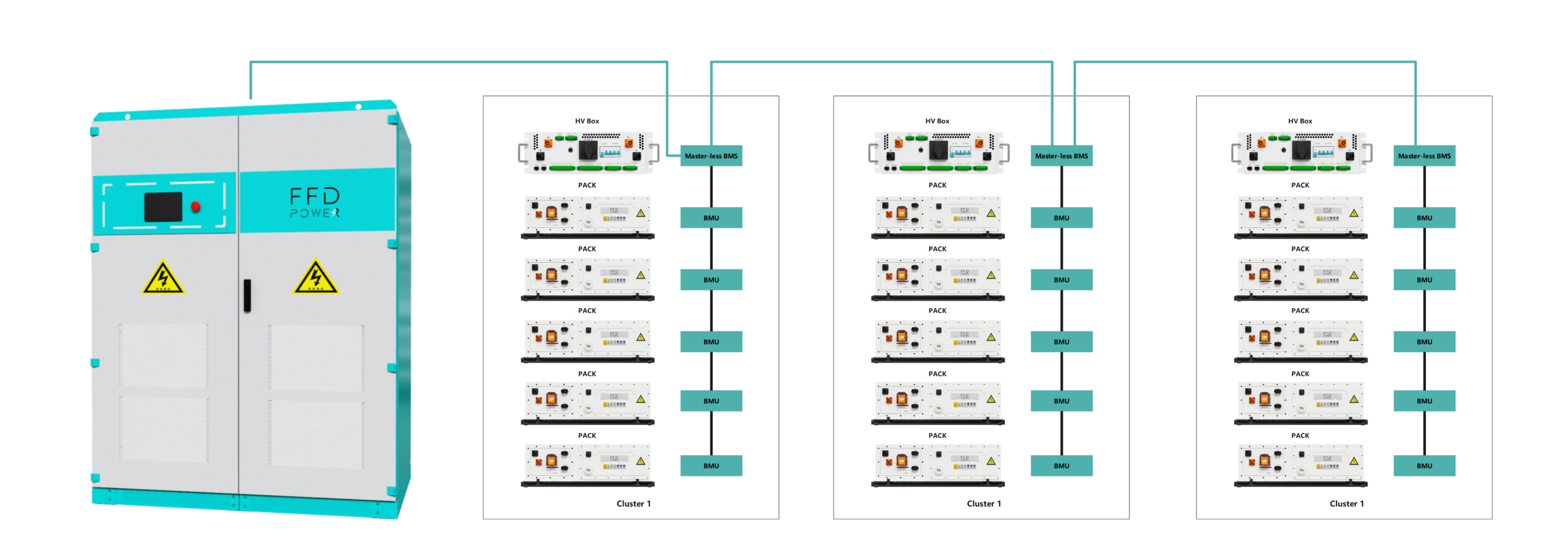 Architekturdiagramm des Apex Master-Less-BMS: FFD POWER Schrank verbunden mit drei Clustern aus HV-Box, Master-less BMS und je fünf Batteriepacks mit BMU