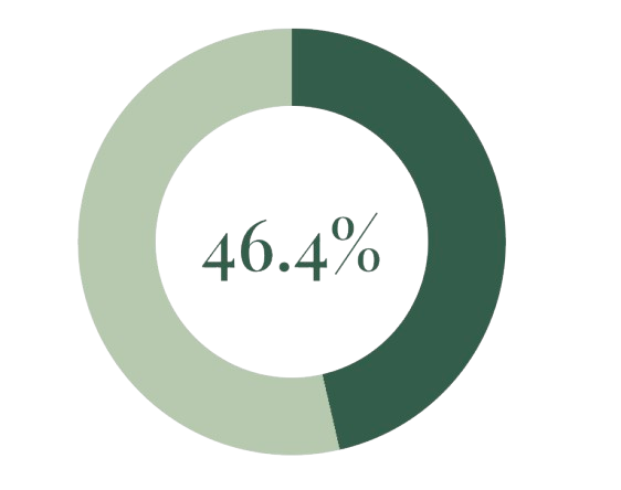 A graph demonstrating an increase in scores within the Quality of Life domain.