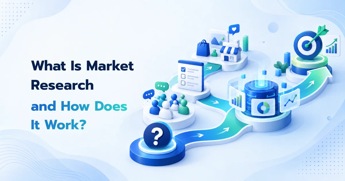 Market research process showing how business questions are explored through customer data, surveys, analysis, and insights to support decision-making.