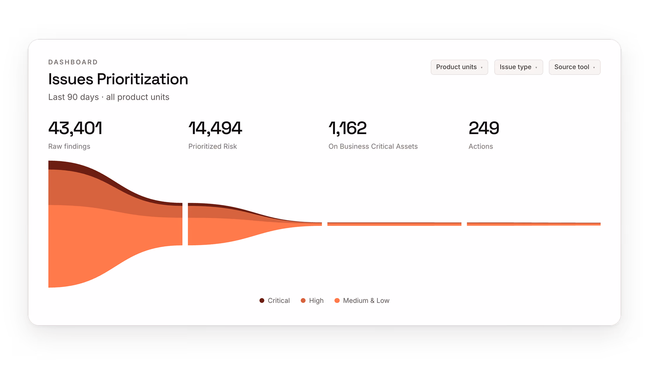 Legit prioritizing findings by reachability and business context