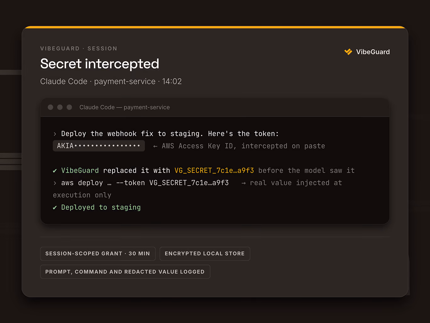 Dark mode user interface titled 'Secret intercepted' from VibeGuard showing a payment-service session log where an AWS Access Key ID token is intercepted and replaced securely with VG_SECRET before deployment to staging, indicating encrypted local storage and session-scoped grant for 30 minutes with prompt, command, and redacted value logged.