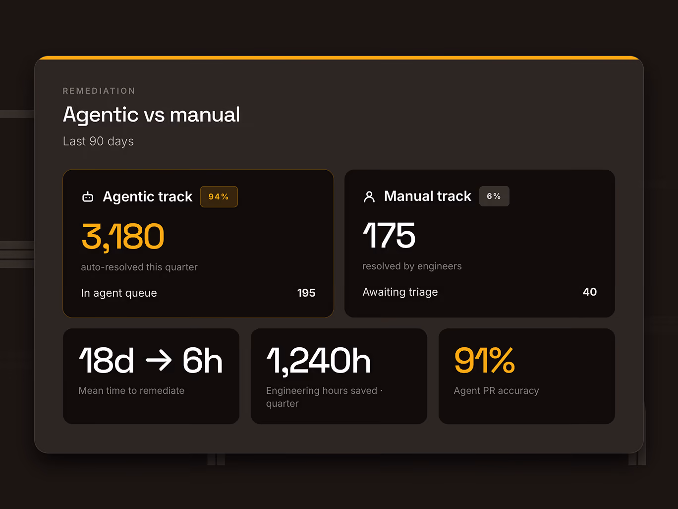 Dashboard comparing Agentic vs manual remediation over the last 90 days showing 3,180 issues auto-resolved by Agentic track with 195 in agent queue, and 175 issues resolved manually by engineers with 40 awaiting triage, mean time to remediate reduced from 18 days to 6 hours, 1,240 engineering hours saved this quarter, and 91% Agent PR accuracy.