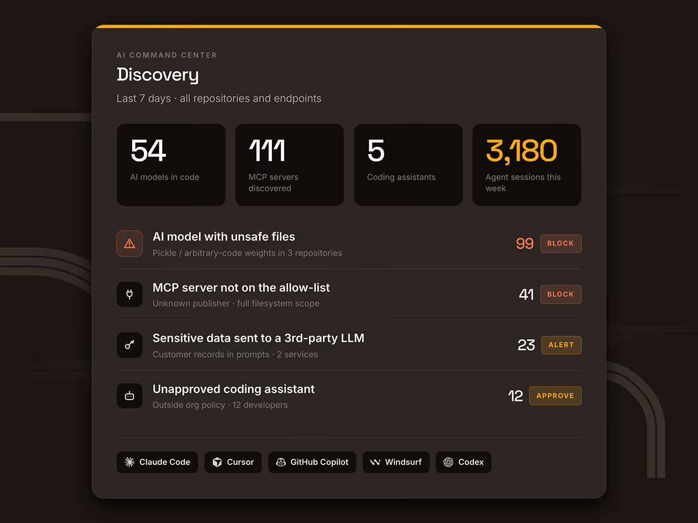 AI Command Center Discovery dashboard showing data from the last 7 days across all repositories and endpoints: 54 AI models in code, 111 MCP servers discovered, 5 coding assistants, and 3,180 agent sessions this week. Alerts include 99 instances of AI model with unsafe files marked to block, 41 MCP servers not on the allow-list also marked to block, 23 sensitive data sent to a third-party LLM with alert status, and 12 unapproved coding assistants recommended for approval. Buttons at bottom show integrations like Claude Code, Cursor, GitHub Copilot, Windsurf, and Codex.