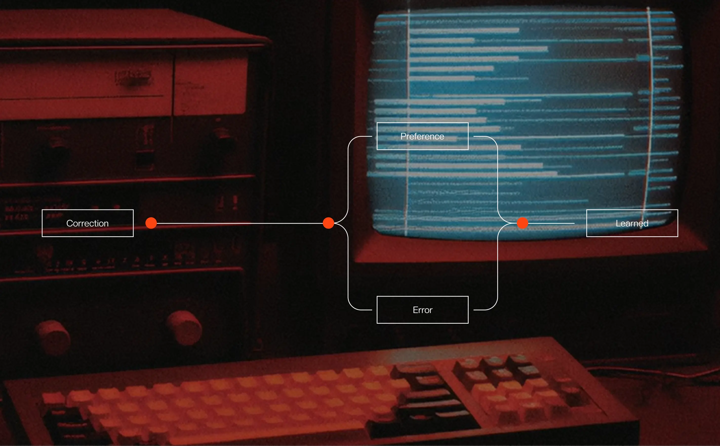 Retro computer overlaid with a feedback diagram connecting “Correction,” “Preference,” “Error,” and “Learned.”