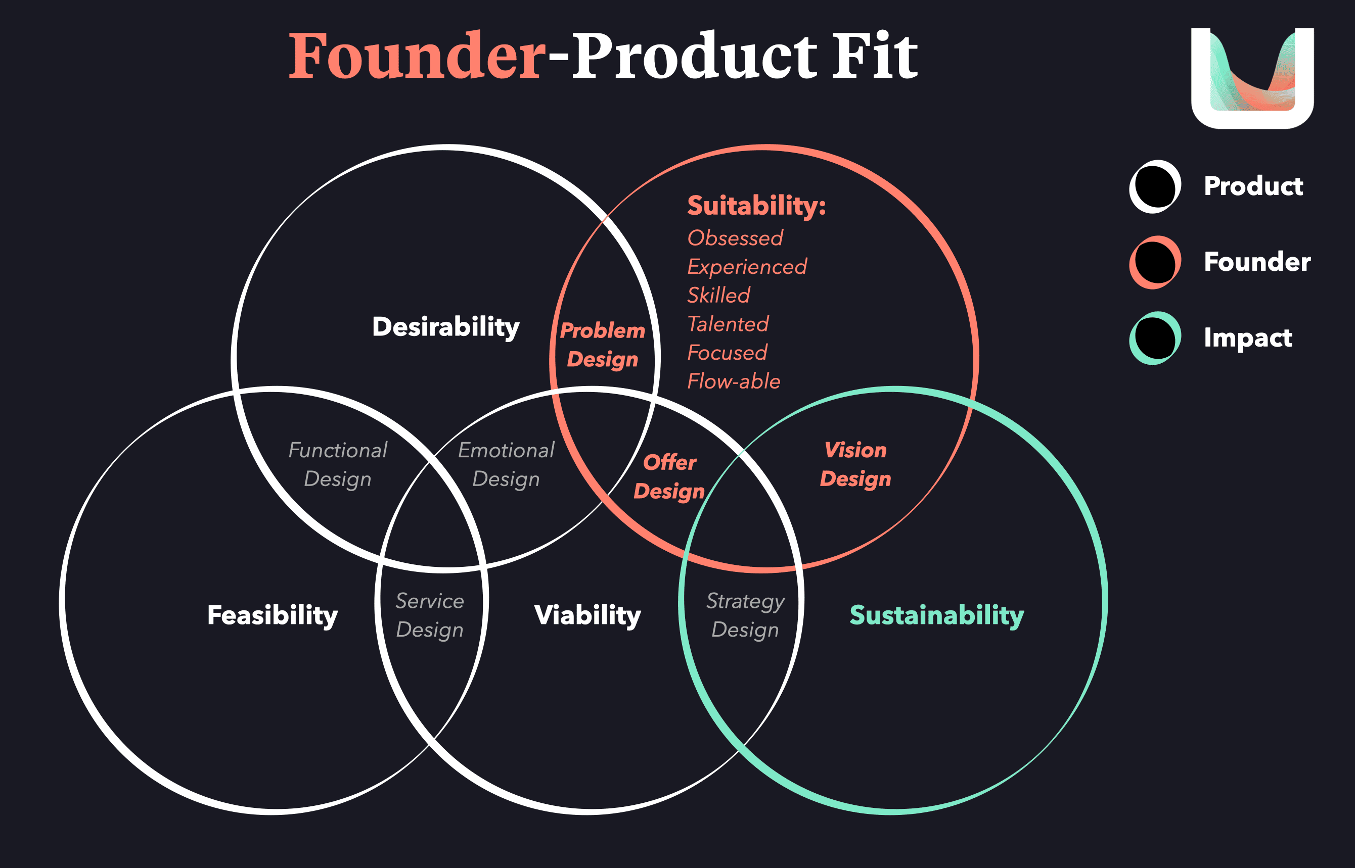 #founderproductfit