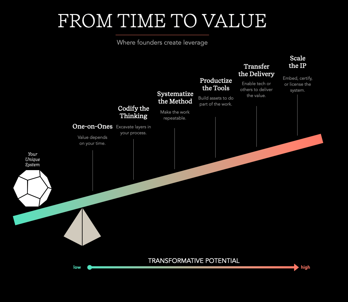 Value-based model