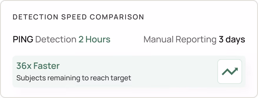 Detection speed comparison: PING in 2 hours versus manual reporting in 3 days