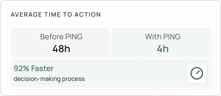 Average time to action falling from 48 hours before PING to 4 hours with PING