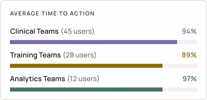 Team rates of 94 percent for clinical teams, 89 percent for training teams, and 97 percent for analytics teams