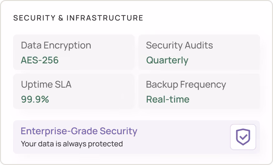 Security and infrastructure: AES-256 encryption, quarterly audits, 99.9 percent uptime, and real-time backups