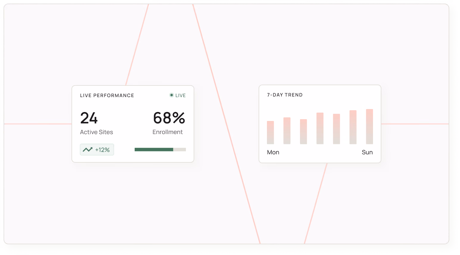Real-time dashboards for program performance