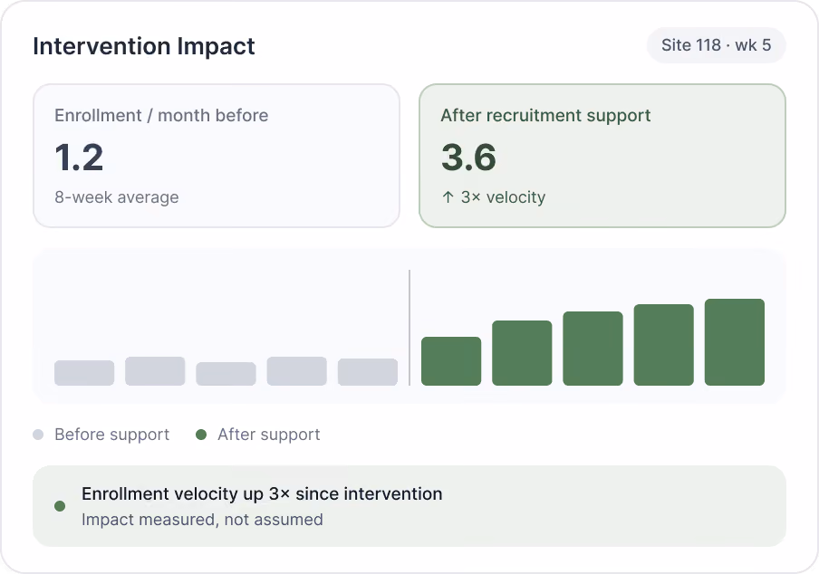 Life Science Intervention Impact
