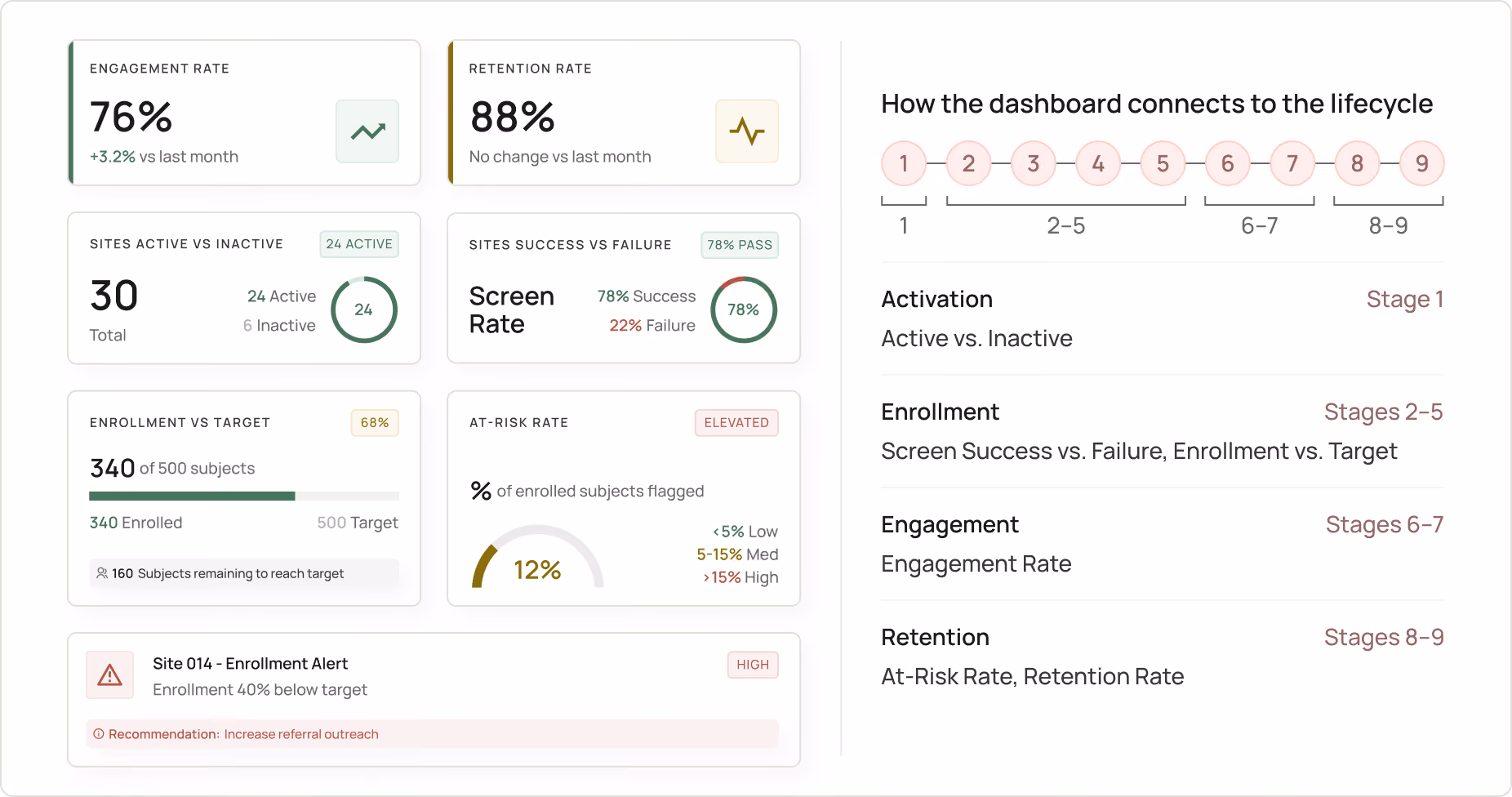 Lifecycle monitoring for activation, enrollment, engagement, and retention.