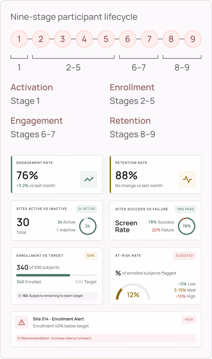Lifecycle monitoring for activation, enrollment, engagement, and retention.