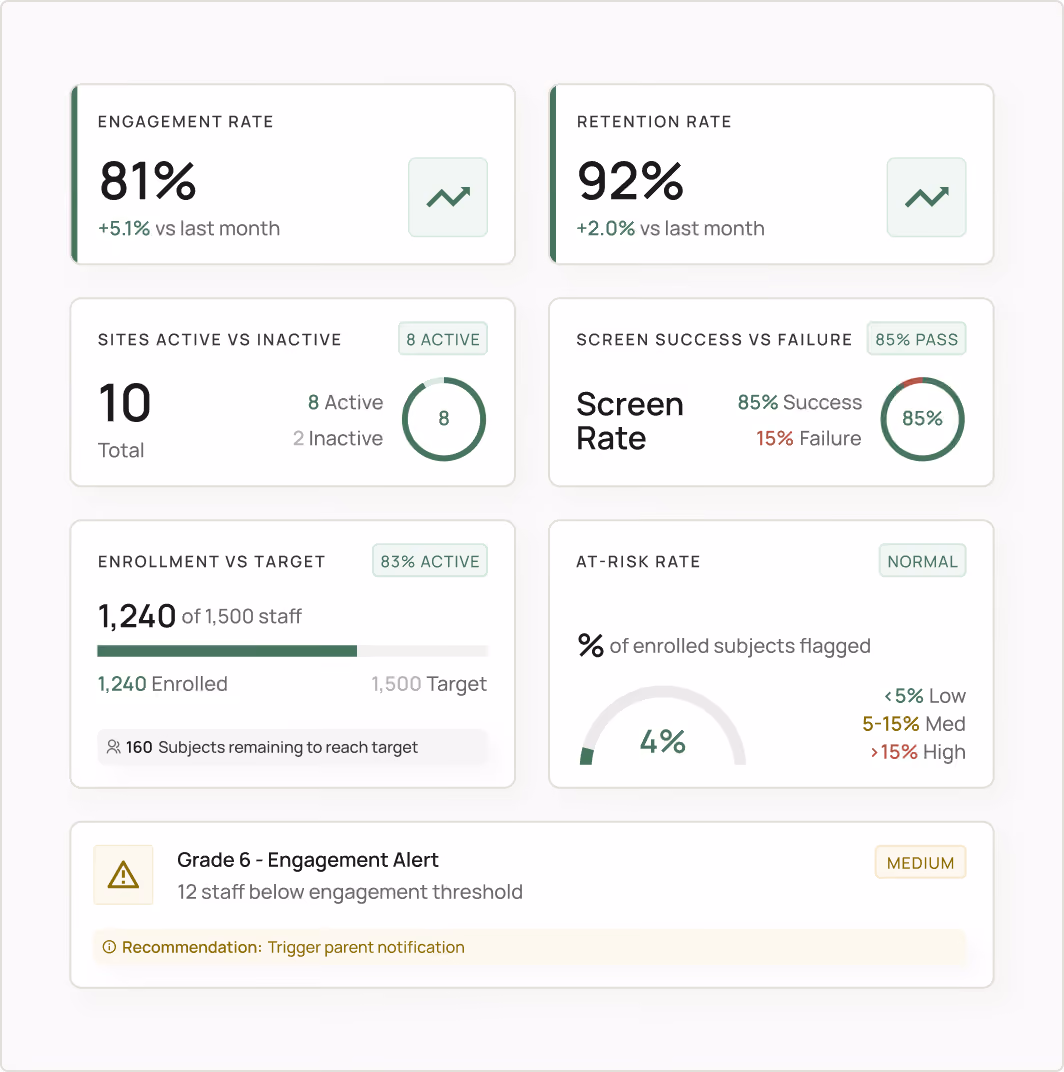 Training dashboard showing staff engagement, retention, site activity, enrollment against target, at-risk rate, and a medium engagement alert for Grade 6