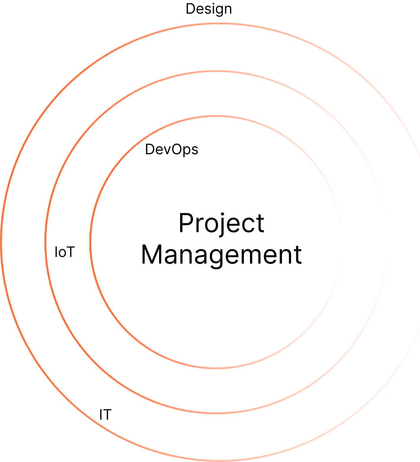 circles image diagram