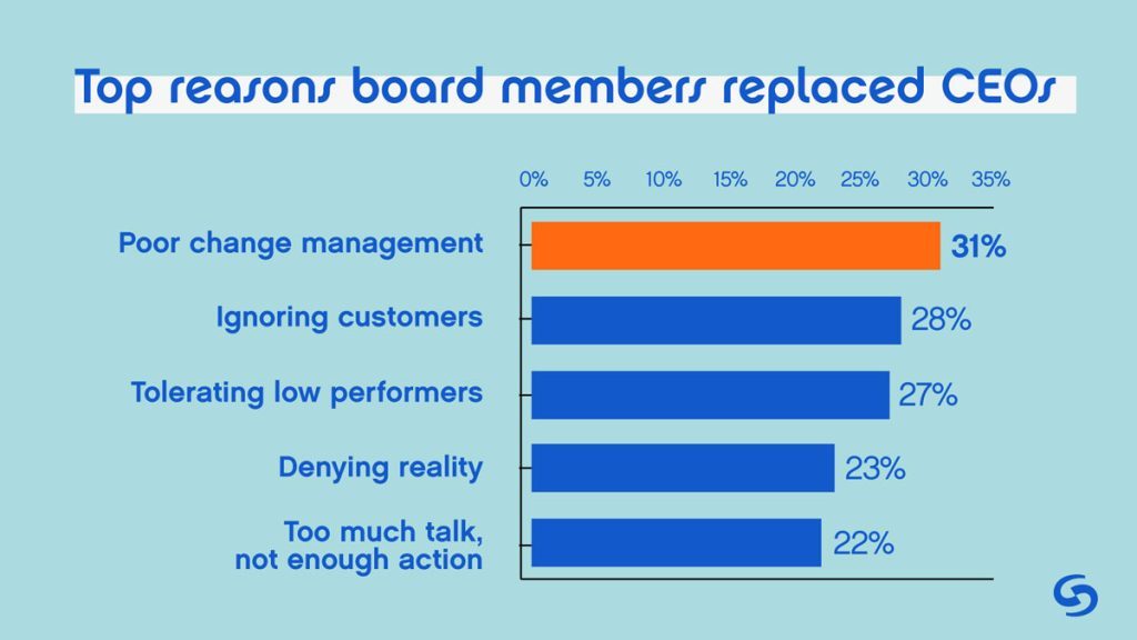 Top reasons boards members replaced CEOs