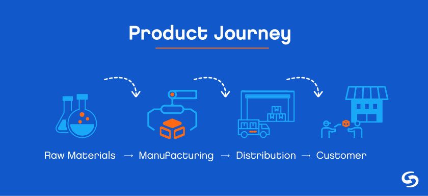 Supply Chain Product Journey for Optimization
