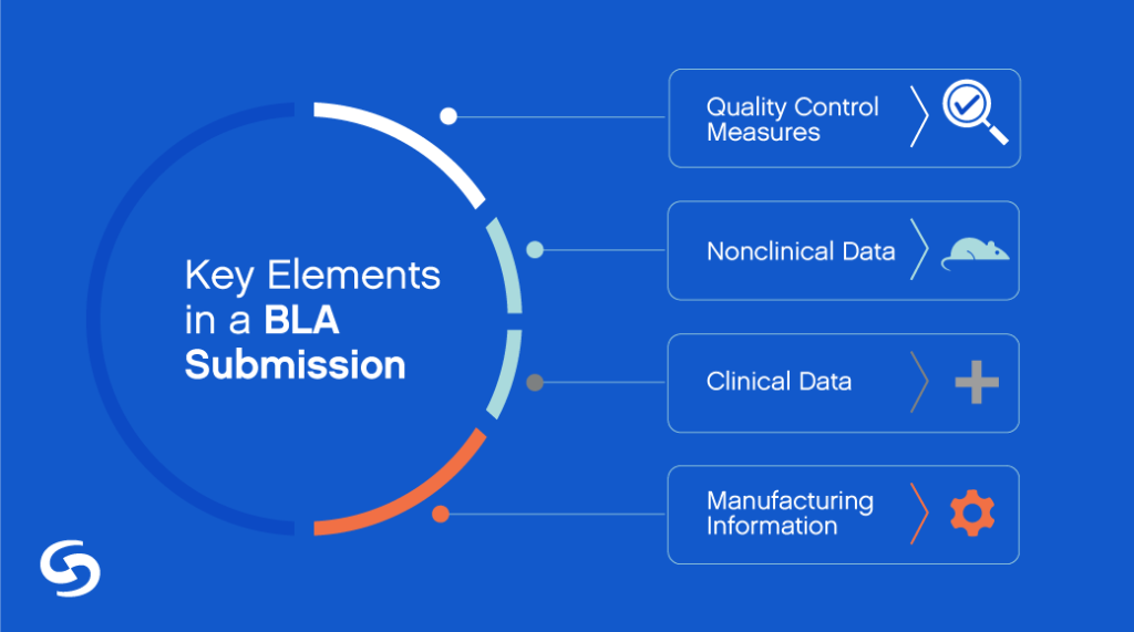 The key elements in a BLA Submittal