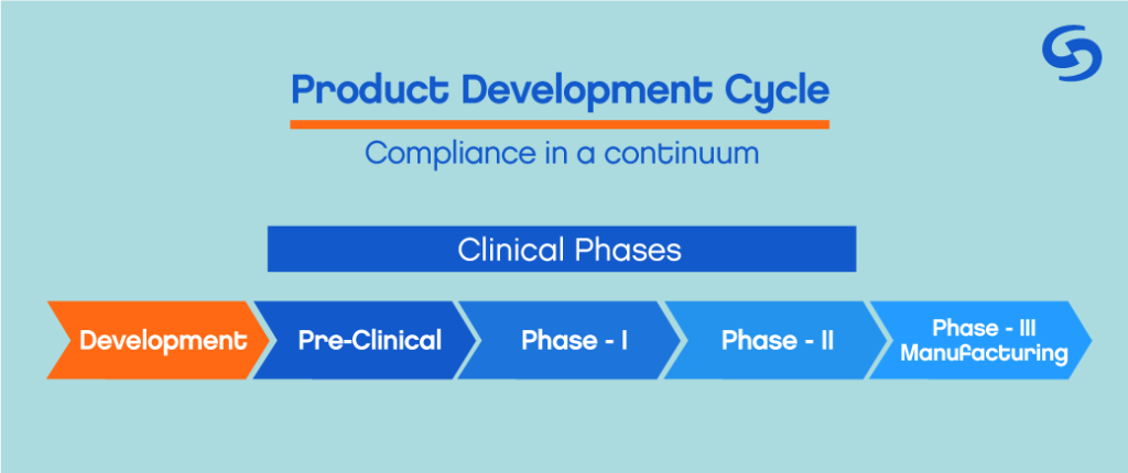 Compliance is a continuous process for products requiring BLA