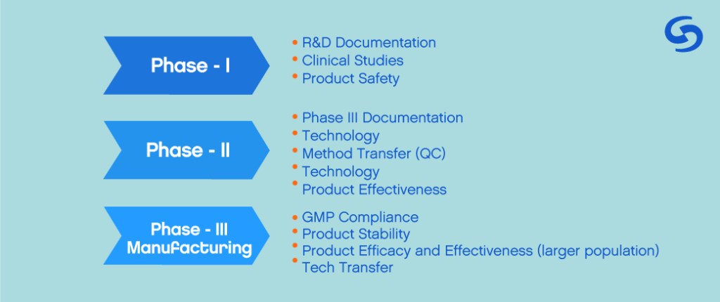 Clinical Trial Stages