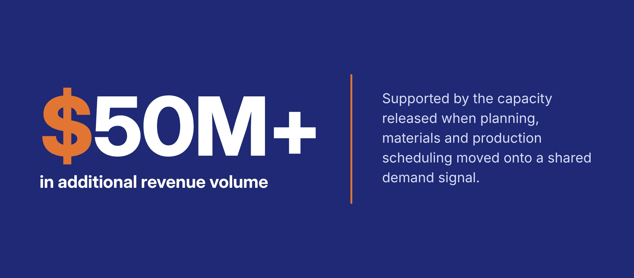 $50M+ in additional revenue volume, supported by the capacity released when planning, materials and production scheduling moved onto a shared demand signal