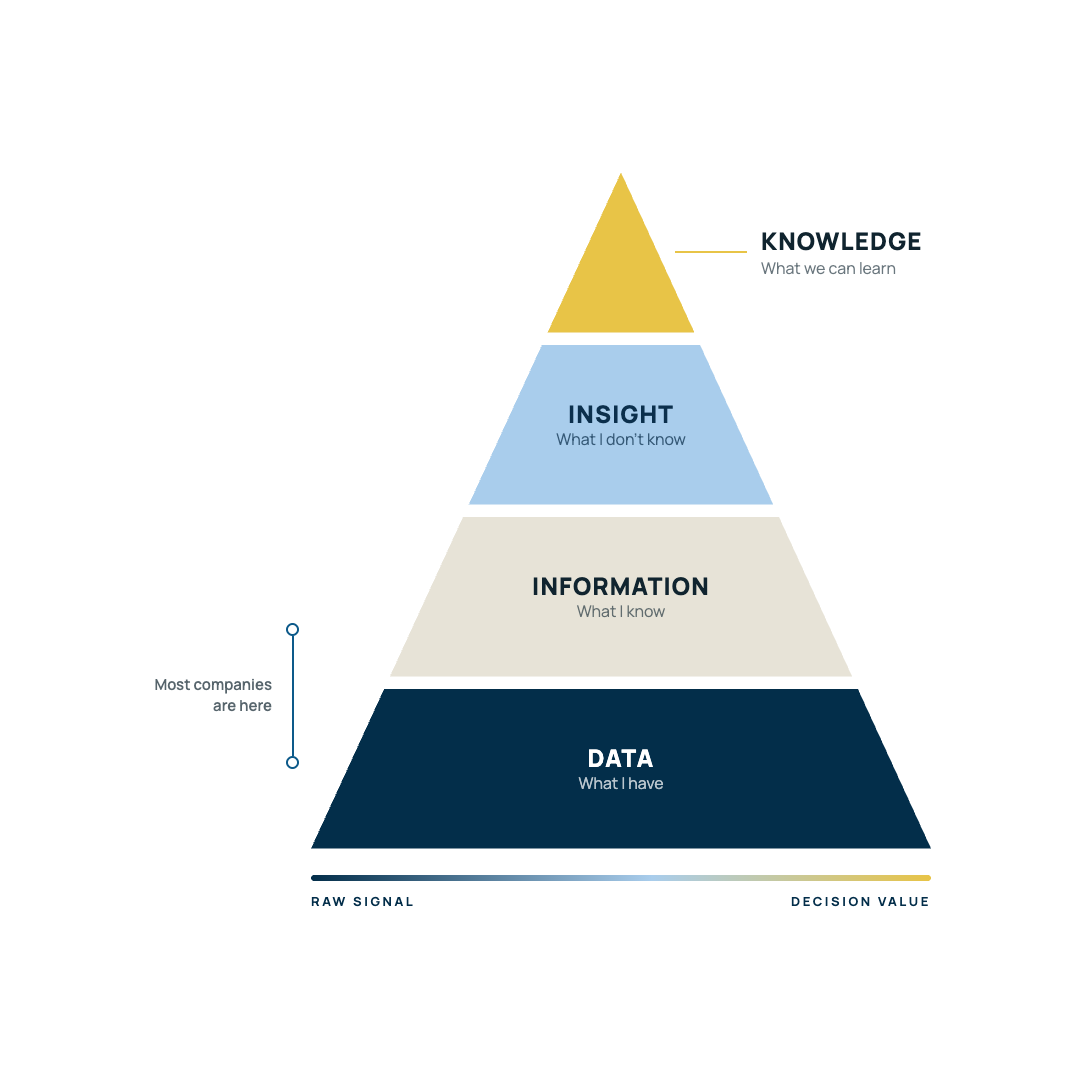 The DoubleTrack data pyramid: Data, Information, Insight, Knowledge