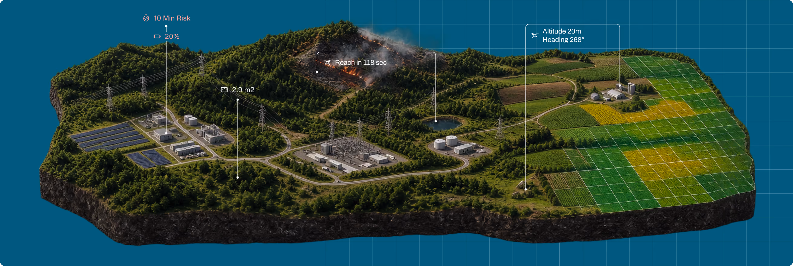 3D landscape model showing a forested area with power lines, an electric substation, solar panels, agricultural fields, and a fire burning on a hill; data overlays include battery status at 20%, a 10-minute risk warning, vegetation area of 2.9 m², estimated drone reach time of 118 seconds, and drone altitude of 20 meters with heading 268 degrees.