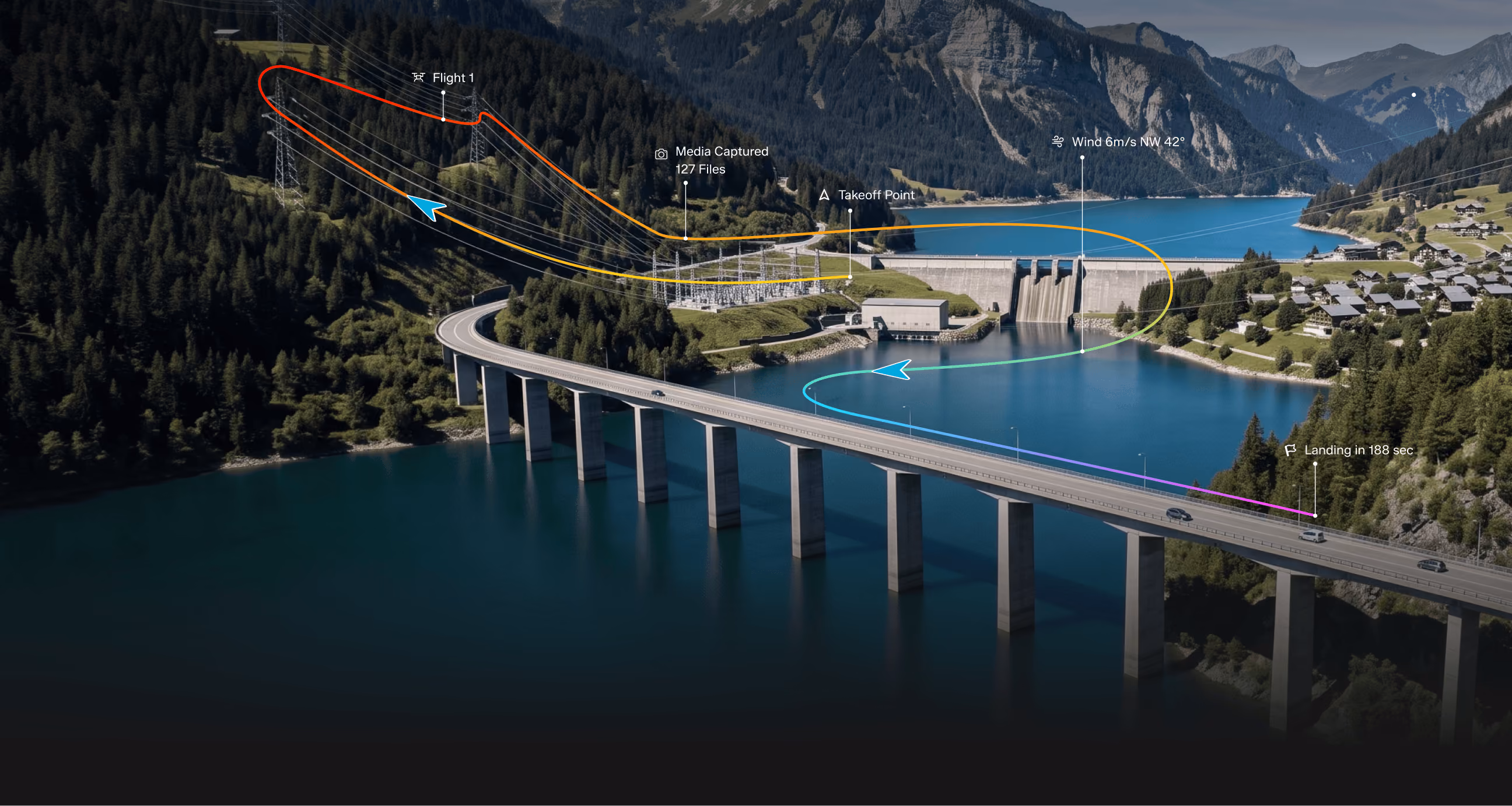 A mountainous landscape with a lake and a bridge over the water, showing a color-coded curved flight path for a drone labeled Flight 1 with markers for takeoff point, media captured (127 files), wind direction and speed (6m/s NW 42°), and landing countdown (188 seconds).