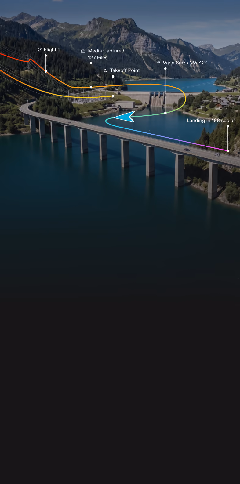 A scenic reservoir with a dam and a curved road bridge crossing the water, surrounded by green mountainous terrain and pine trees under a clear sky. Overlay shows a colorful curved flight path over the scene with labels: Flight 1, Media Captured 127 Files, Takeoff Point, Wind 6m/s NW 42°, and Landing in 188 sec, indicating drone flight telemetry.