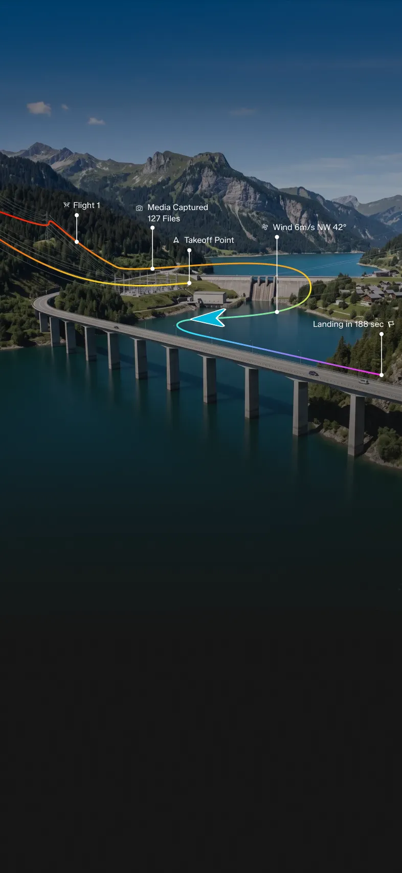 A scenic mountain landscape with a dam and a large lake crossed by a tall bridge, overlaid with a drone flight path in multiple colors and data points including Flight 1, Media Captured 127 Files, Takeoff Point, Wind 6m/s NW 42°, and Landing in 188 sec.